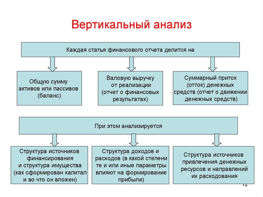 Схема виды финансового анализа