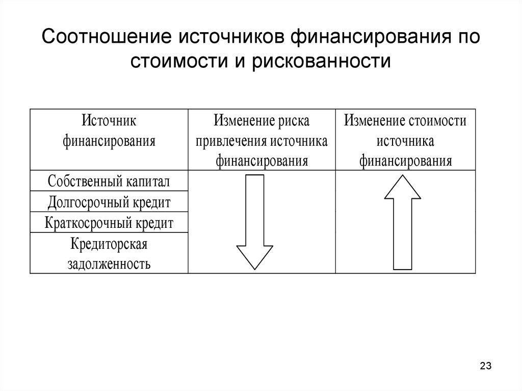 Привлечение источников финансирования