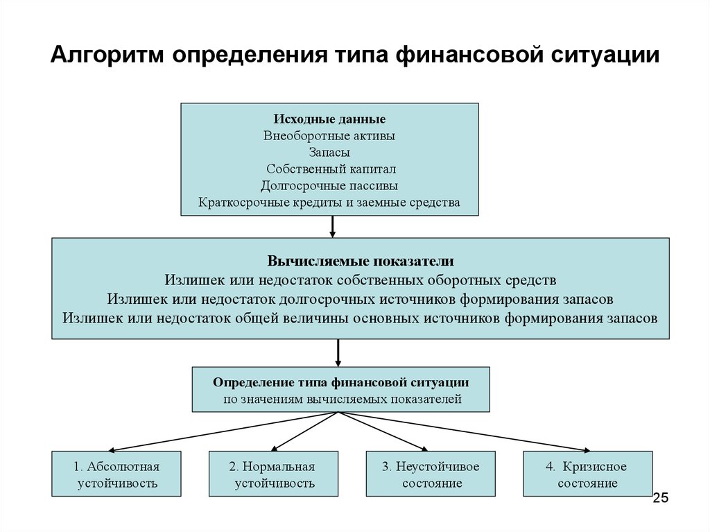 Финансовая ситуация. Тип финансовой ситуации. Определить Тип финансовой ситуации. Типы финансовой ситуации на предприятии. Тип финансовой ситуации таблица.