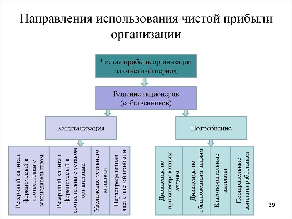 Организация использования. Схема «направления использования прибыли организации». Направления использования чистой прибыли предприятия. Направления использования чистой прибыли схема. Направления распределения чистой прибыли предприятия.