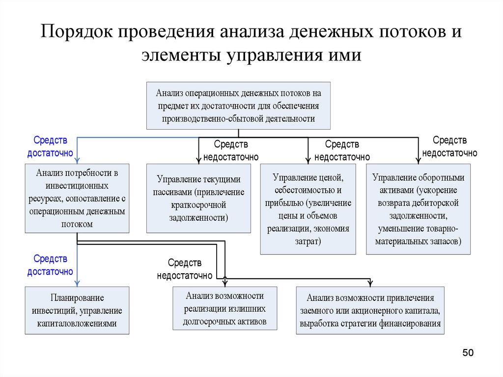 Достаточно средств. Порядок проведения анализа. Порядок проведения финансового анализа. Схема порядка проведения экспертизы денежных знаков. Этапы проведения анализа денежных потоков.