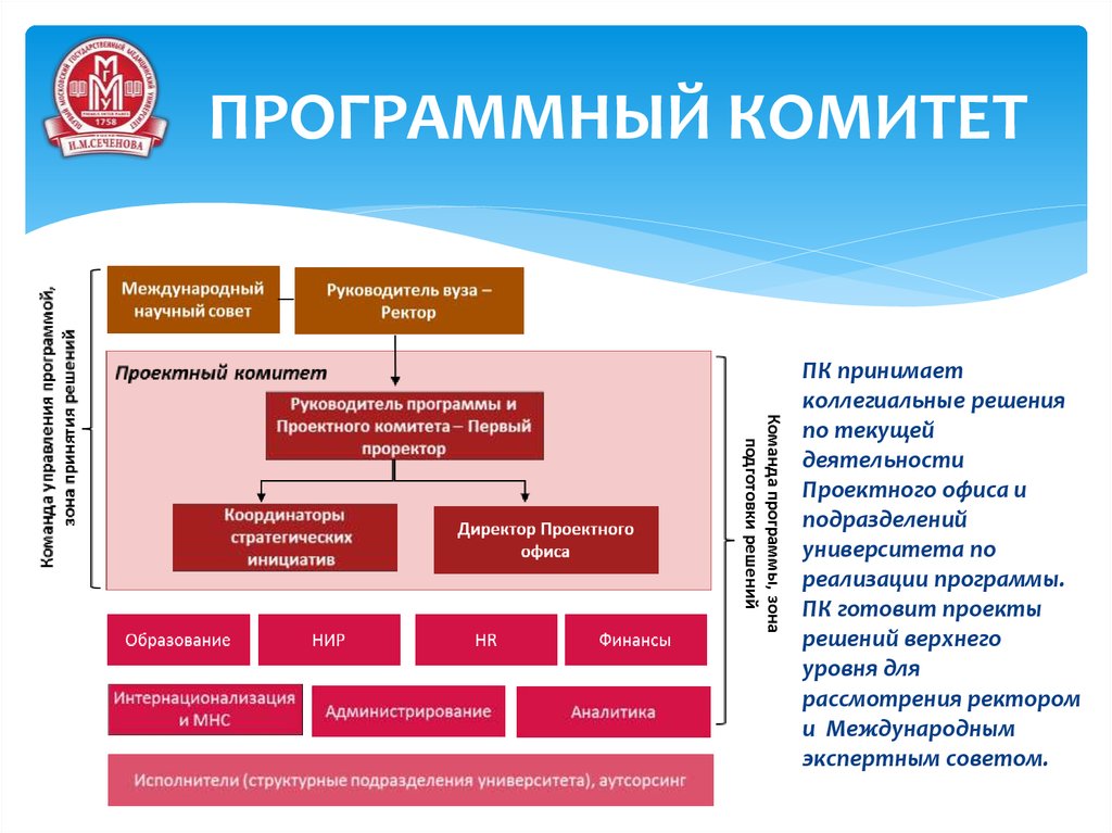 Какие есть комитеты. Программный комитет. Подразделения вуза. Подразделение в университете это. Проектный комитет организации.