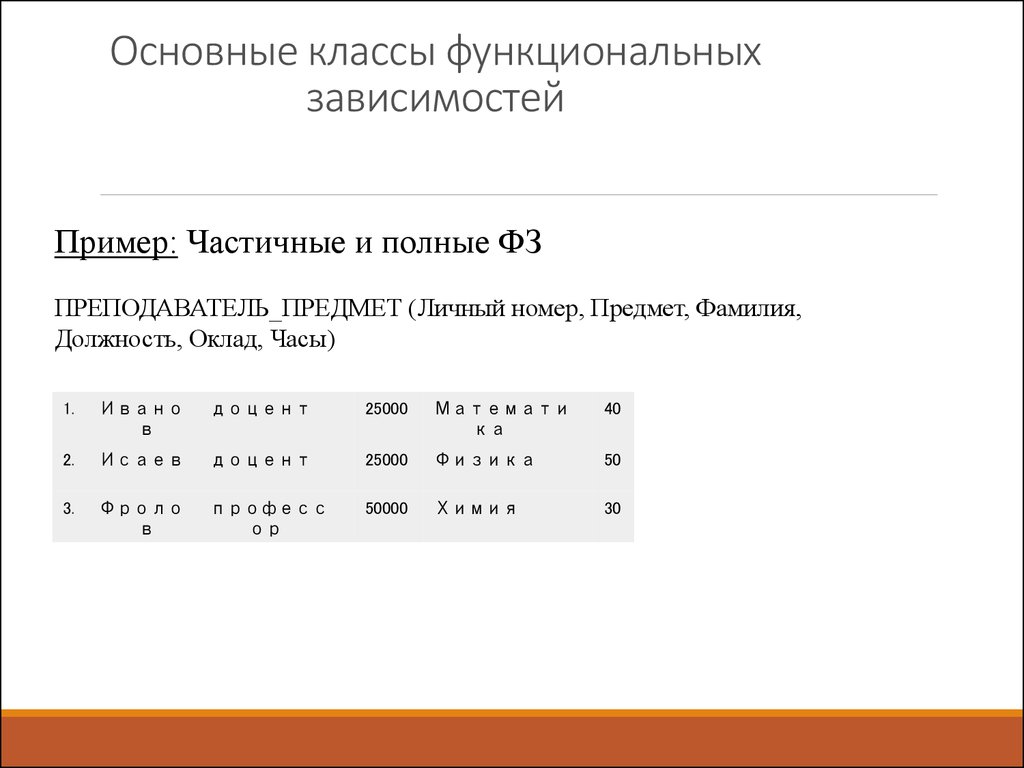 Ф 5.1 классы функциональной. Основные классы функциональных зависимостей. Классы в школе функциональная зависимость. Функциональная зависимость 6 класс самостоятельная.