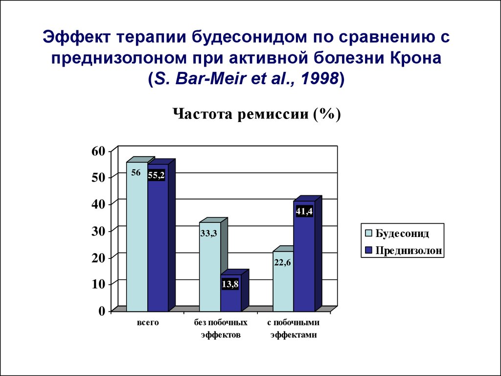 Эффект терапии. Будесонид для язвенного колита. Будесонид болезнь крона. Преднизолон болезнь крона. Преднизолон в лечении болезни крона.