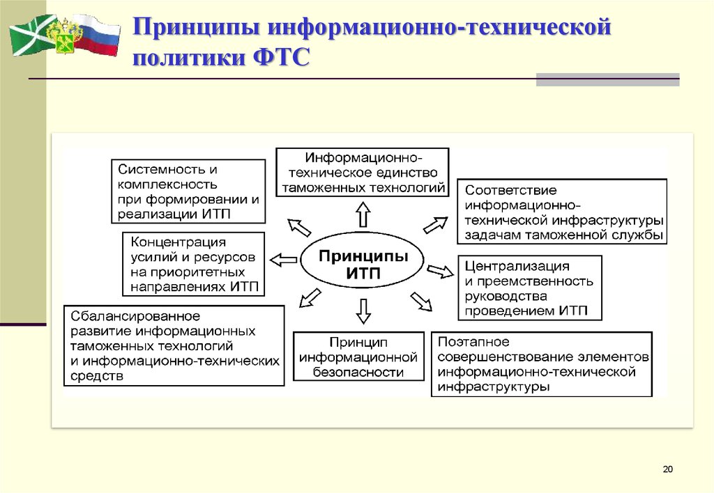 Таможенные принципы. Принципы деятельности таможенных органов. Информационные технологии таможенных органов. Информационное обеспечение таможенных органов. Принципы управления в таможенных органах.