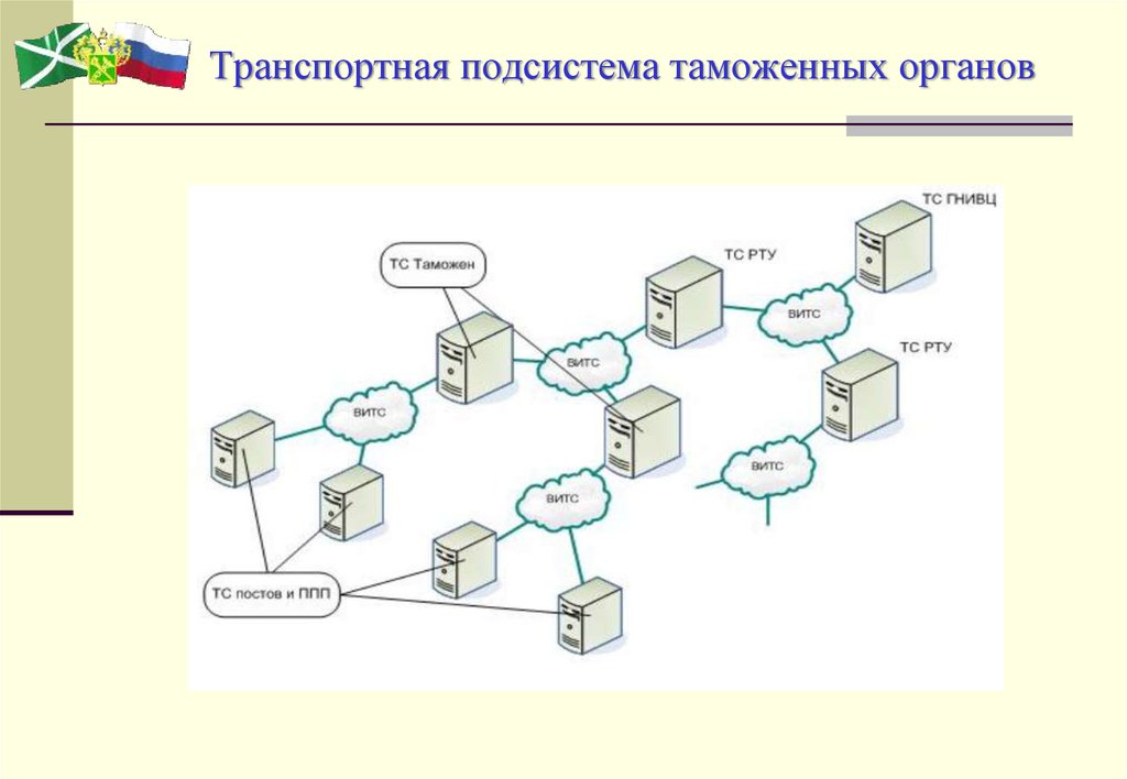 Еаис ока. Транспортная подсистема. Транспортно технологическая подсистема. Архитектура ЕАИС. Архитектура ЕАИС то.