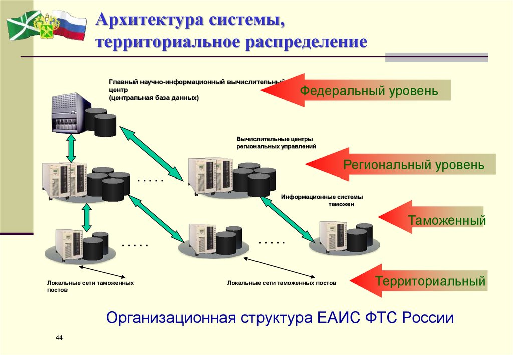 Системы использования информации. Архитектура системы, территориальное распределение ЕАИС. Единая автоматизированная информационная система ФТС России. Структура ЕАИС таможенных органов. Архитектура ЕАИС таможенных органов.