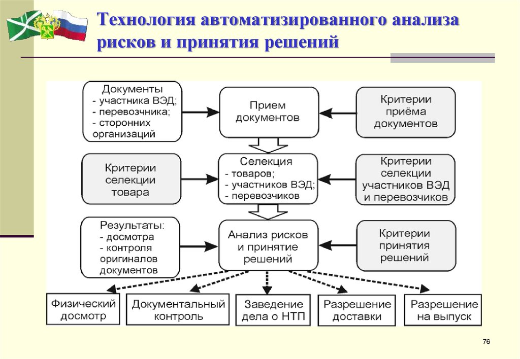 Риски принятия решений. Этапы автоматизированного анализа рисков и принятие решений. Анализ рисков при принятии управленческих решений. Этапы исследования риска в принятии решений. Оценка риска при принятии решений.