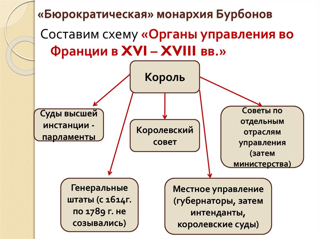 Устройство монархии. Система управления Францией в 17 веке схема. Система управления во Франции 16-17 века. Схема управления Франции в 18 веке. Структура власти при монархии.