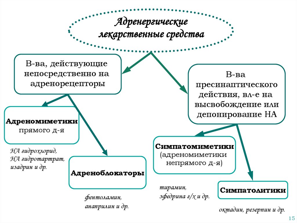 Презентация адреномиметики по фармакологии