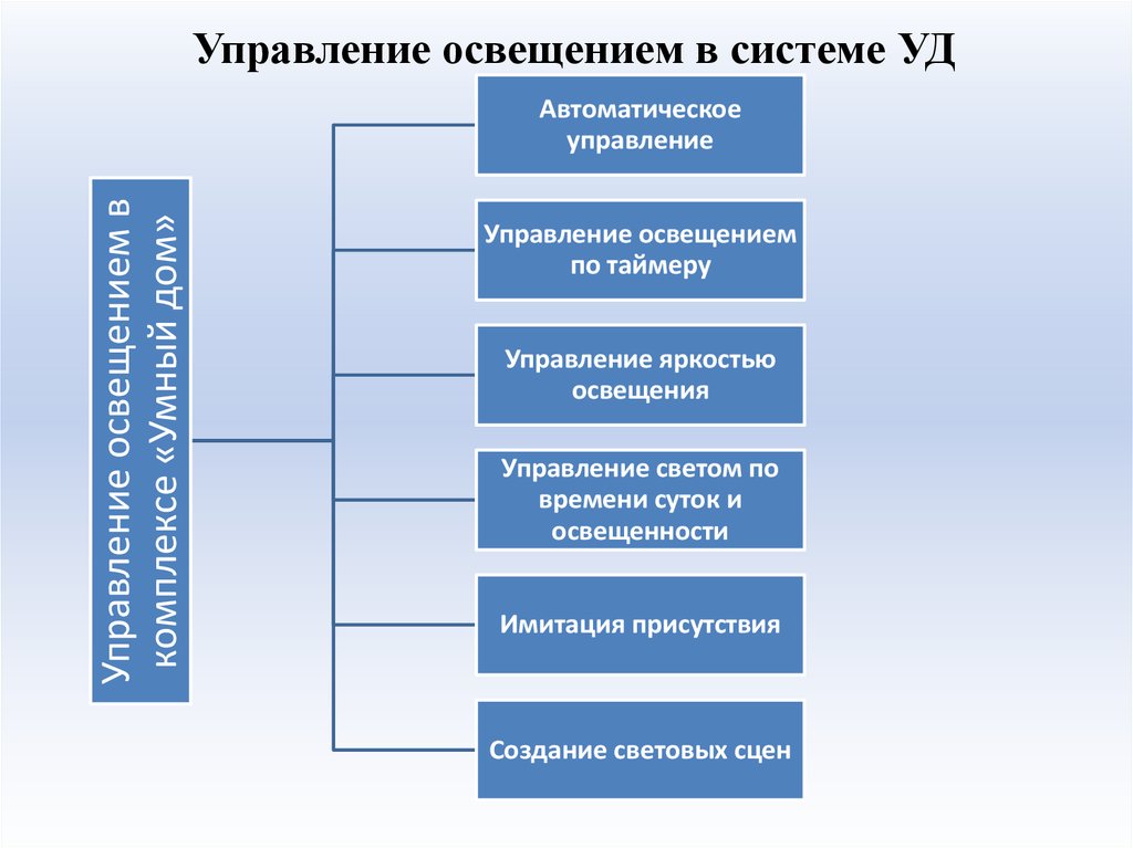 Управление освещением презентация