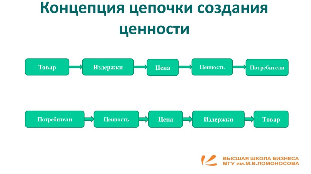 Построить цепочку по схеме профессия специальность