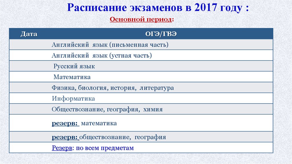 Расписание экзаменов огэ 24. Устный русский ОГЭ Дата.