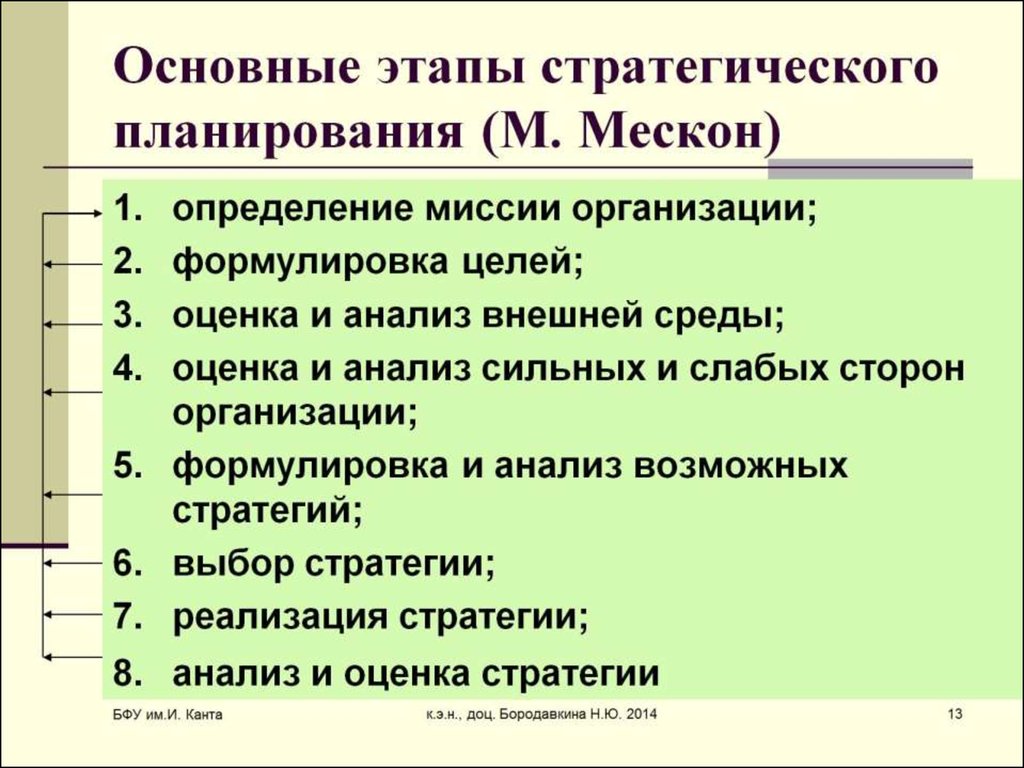 Основные этапы стратегического планирования (М. Мескон)