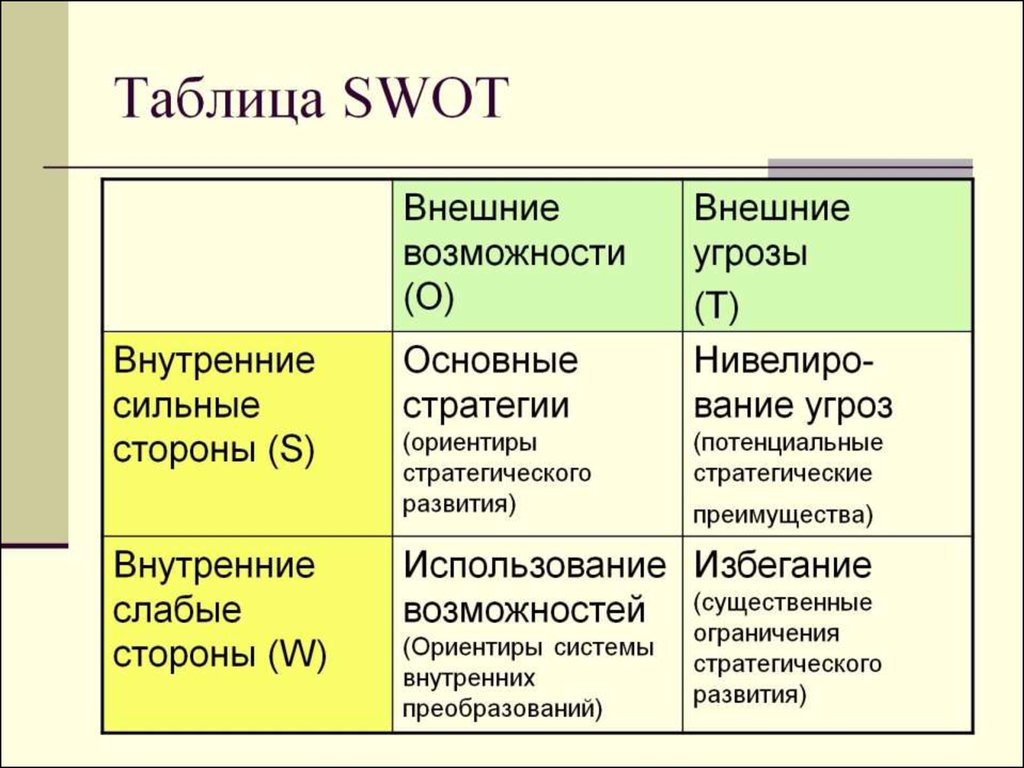 Внешние возможности фирмы. Таблица СВОТ анализа пример. Таблица для SWOT анализа для заполнения. Матрица SWOT-анализа организации таблица. Таблица 1 – общая форма SWOT-анализа.