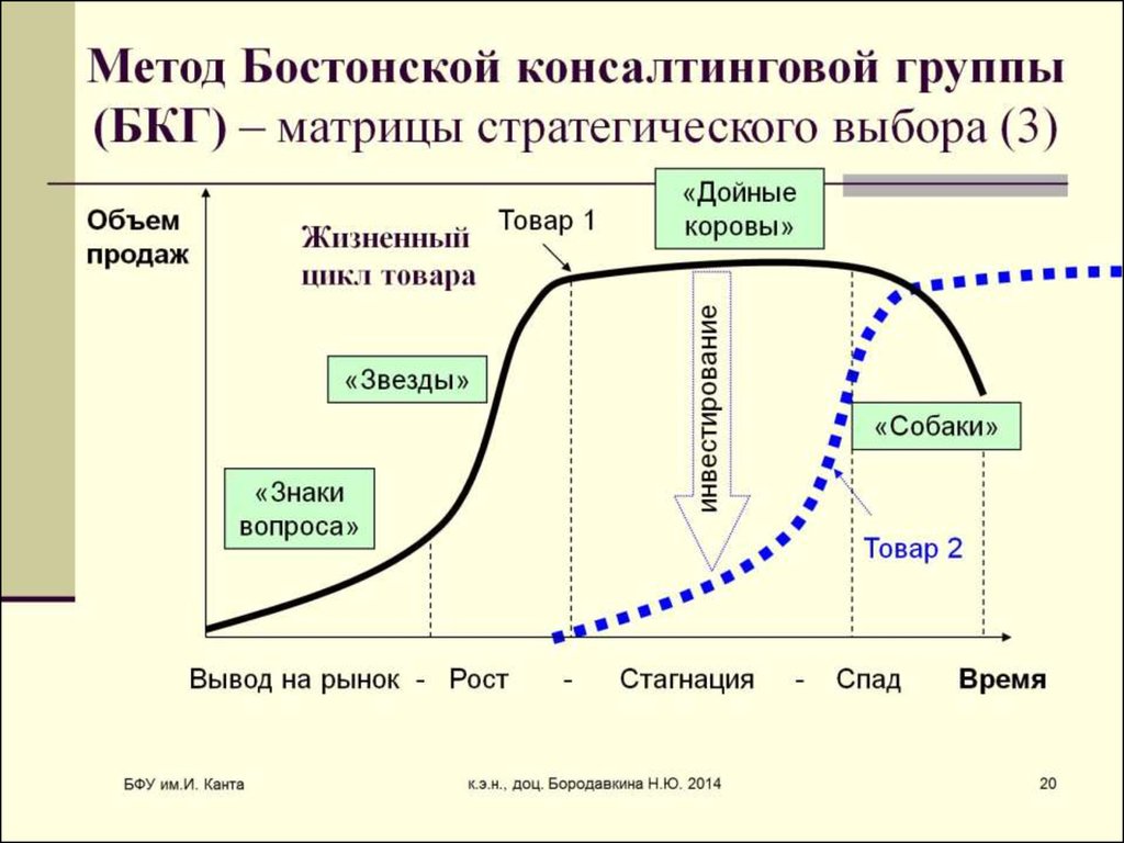 Жизненный цикл проблемы. Укажите фазы жизненного цикла товара.. Жизненный цикл продукта схема. Жизненный цикл товара (ЖЦТ). Стадии и этапы жизненного цикла изделия.