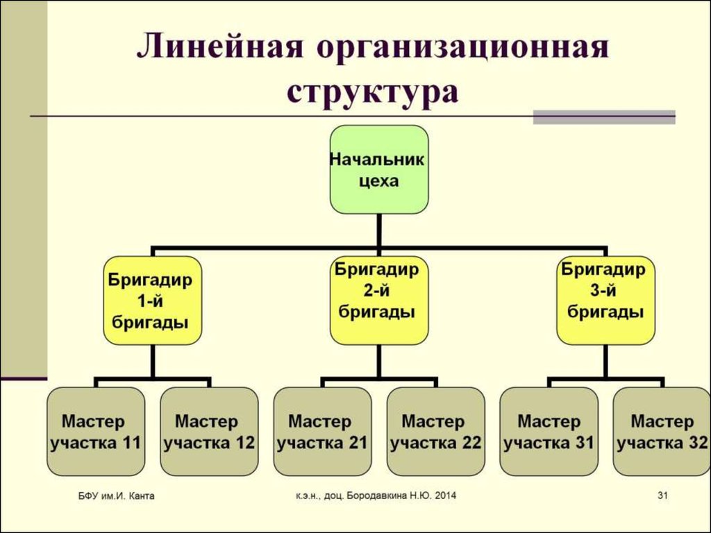Линейная организационная структура