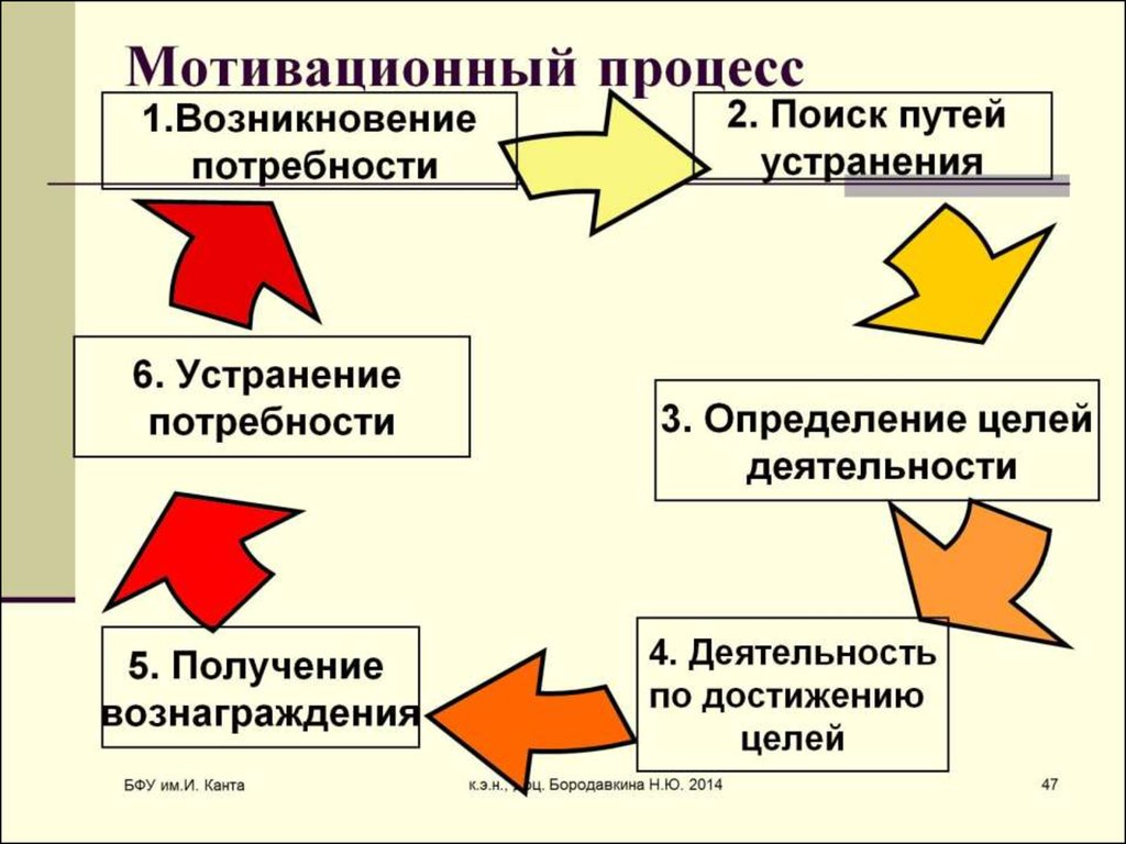 Формирование поведения представляет собой процесс. Этапы процесса мотивации. Стадии мотивационного процесса. Этапы процесса мотивации в менеджменте. Этапы мотивационного процесса менеджмента.
