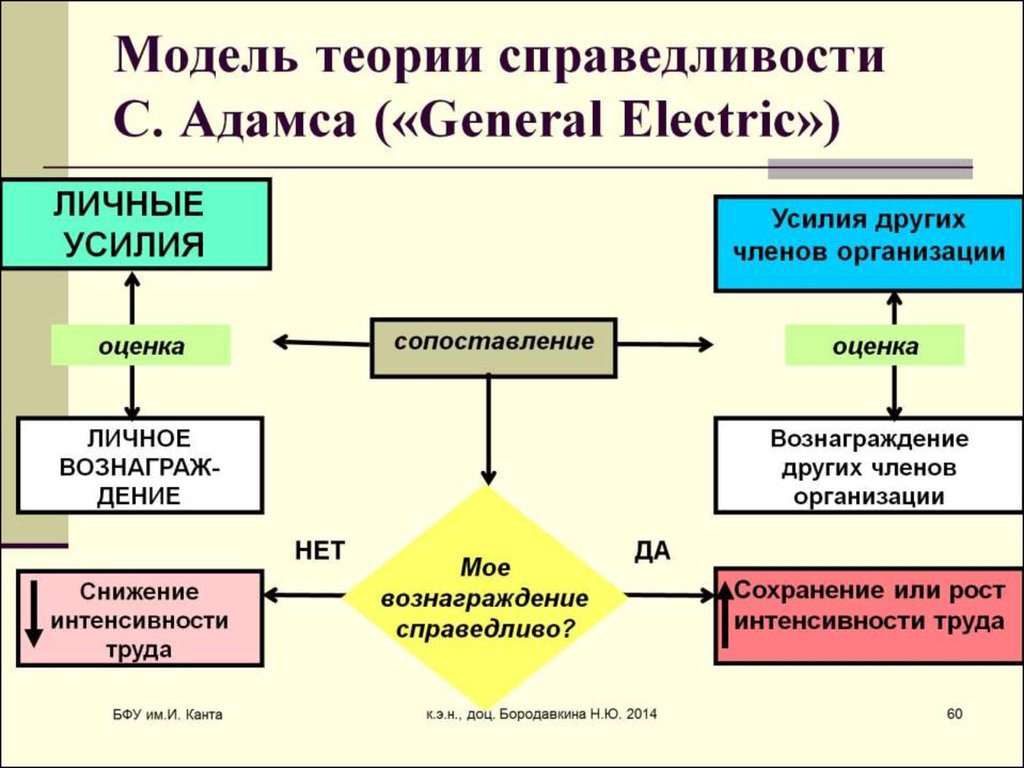 Модель теории справедливости С. Адамса («General Electric»)