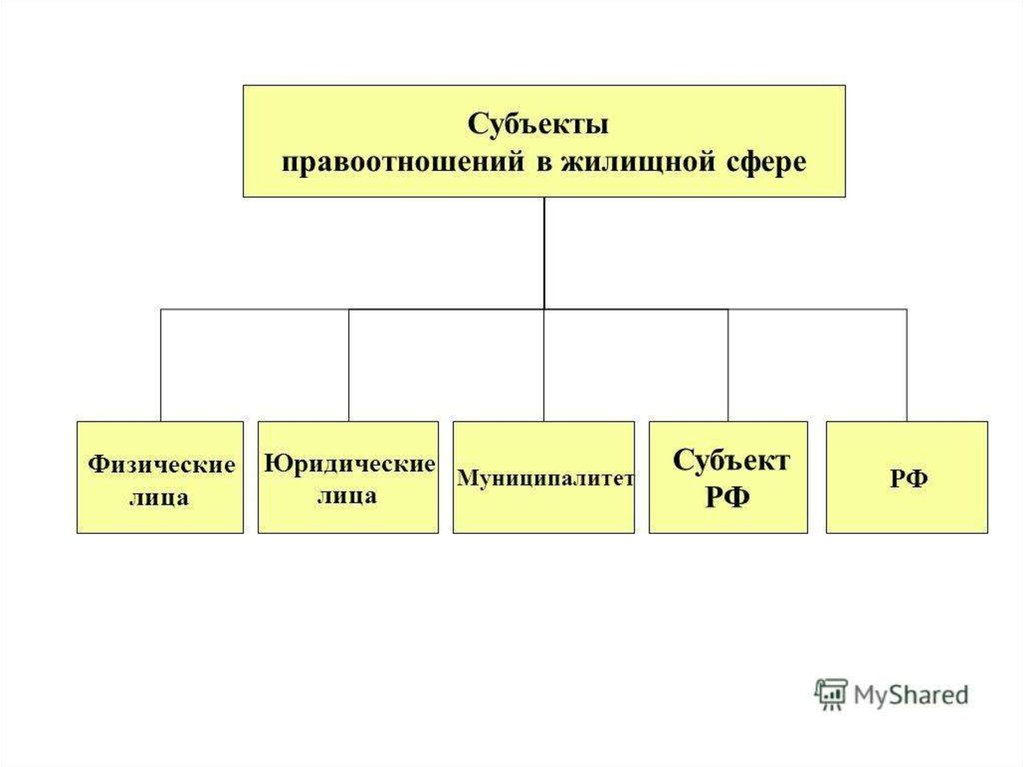 Жилищное право схемы