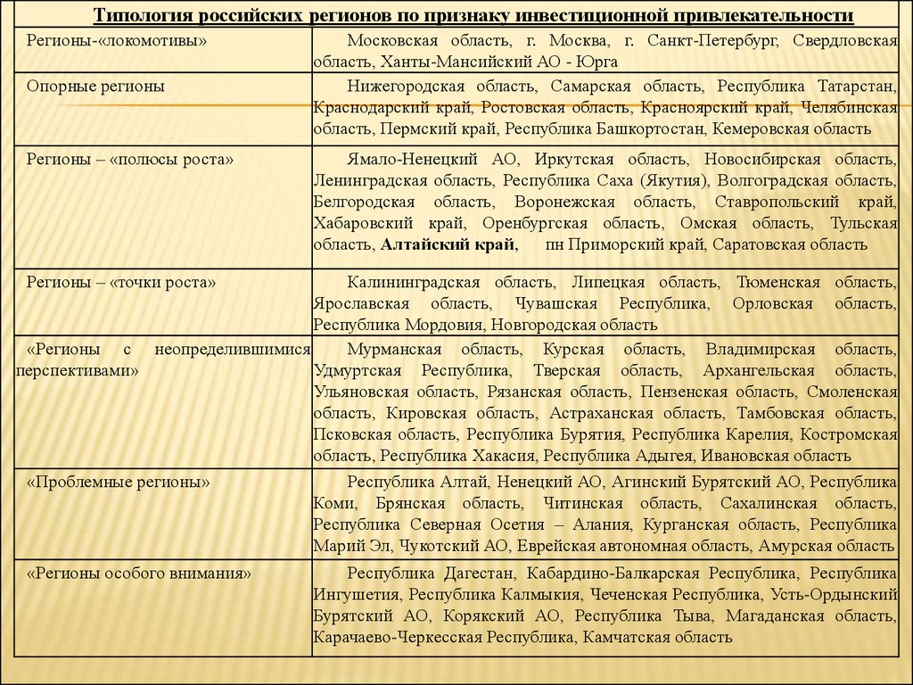 Виды регионов. Типология субъектов РФ. Типология российских регионов. Классификация регионов. Классификация (типология) регионов.