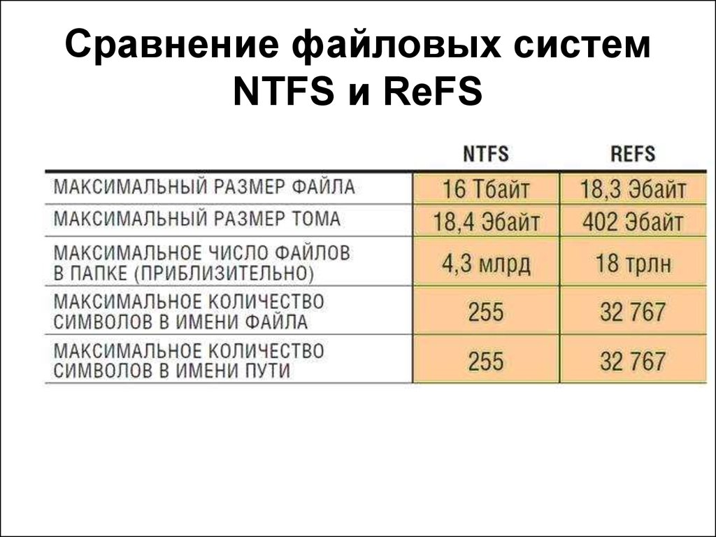 Размер файла объем файла. NTFS максимальный размер файла. Файловые системы (fat32, NTFS И EXFAT). Максимальные Размеры файлов для файловых систем. Файловая система fat32 и refs.