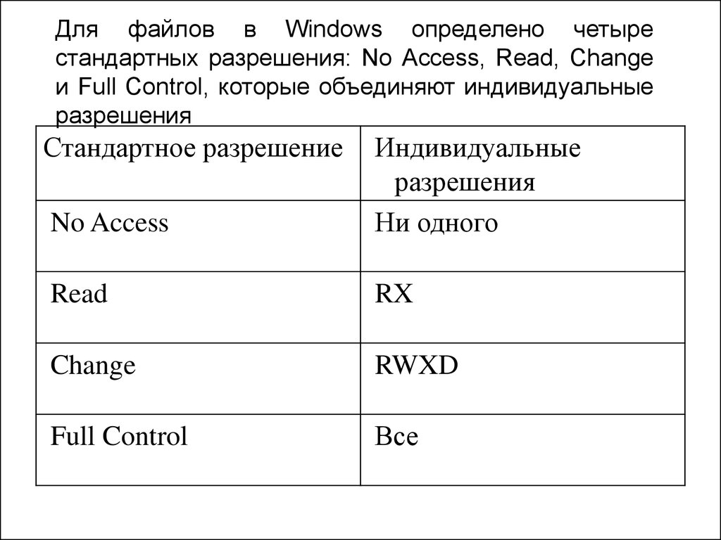 Для файлов в Windows определено четыре стандартных разрешения: No Access, Read, Change и Full Control, которые объединяют индивидуальные разрешения