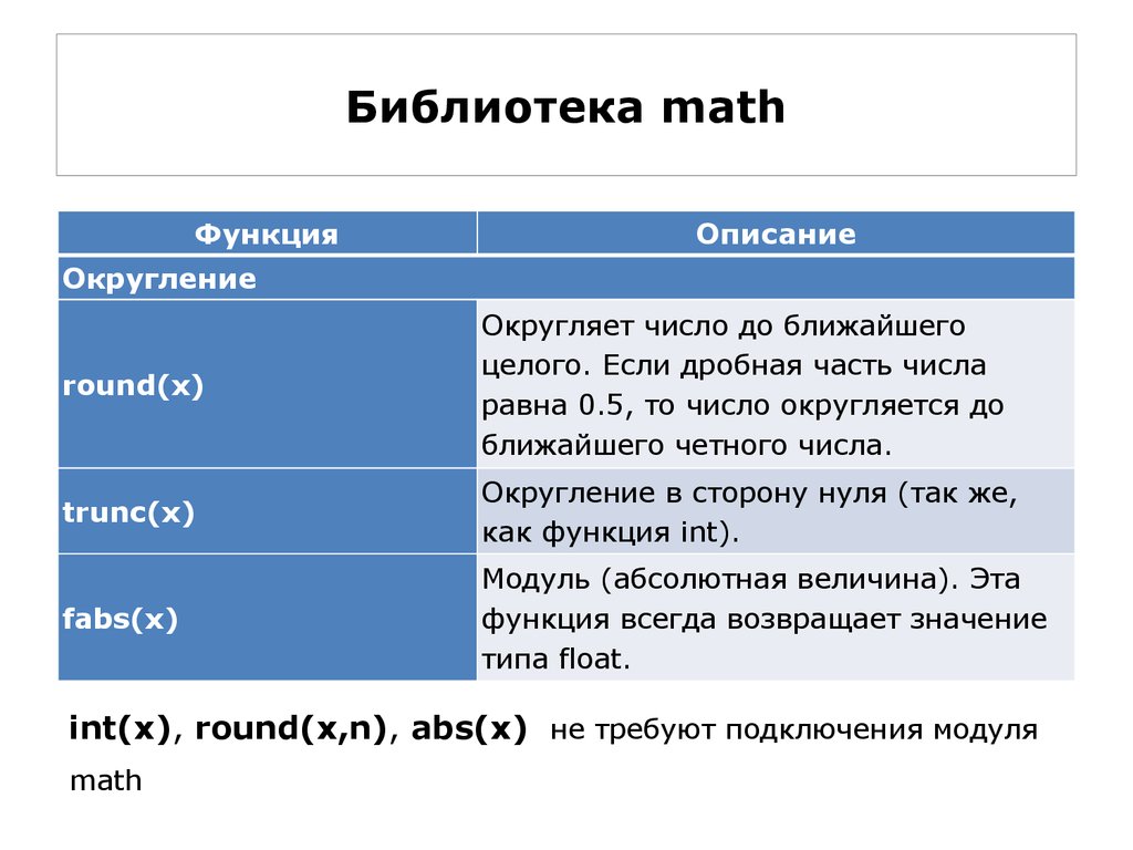 Библиотеки математических функций