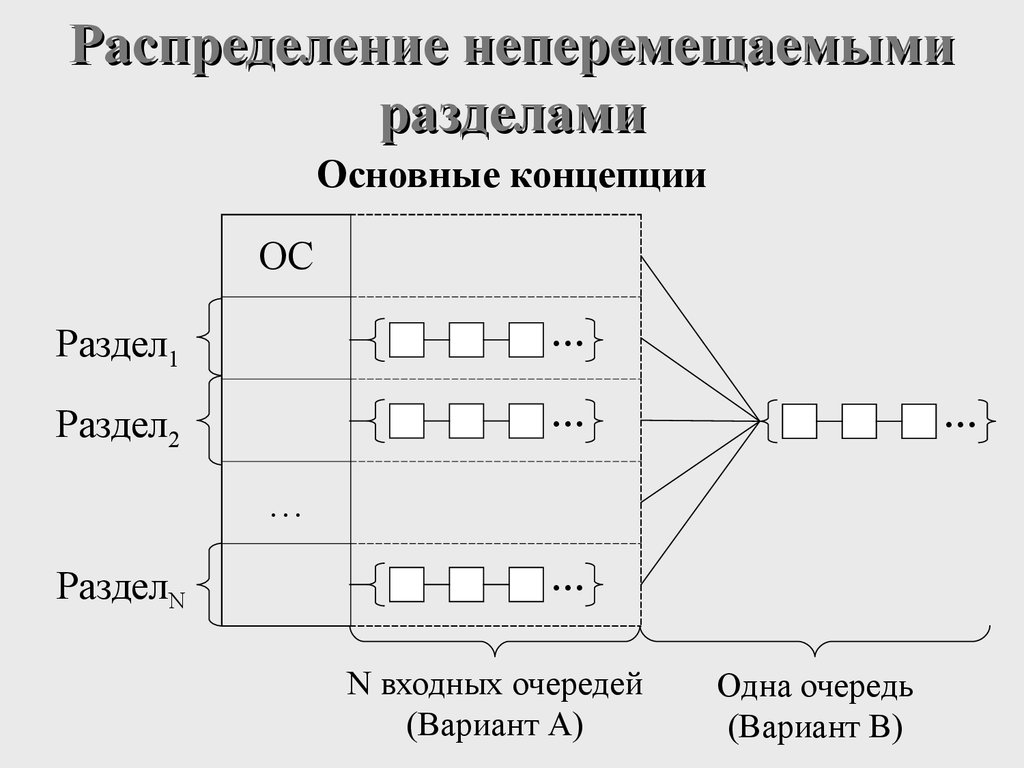 Управление разделами. Распределение памяти фиксированными разделами. Управление оперативной памятью. Распределение оперативной памяти. Аспекты управления оперативной памятью.