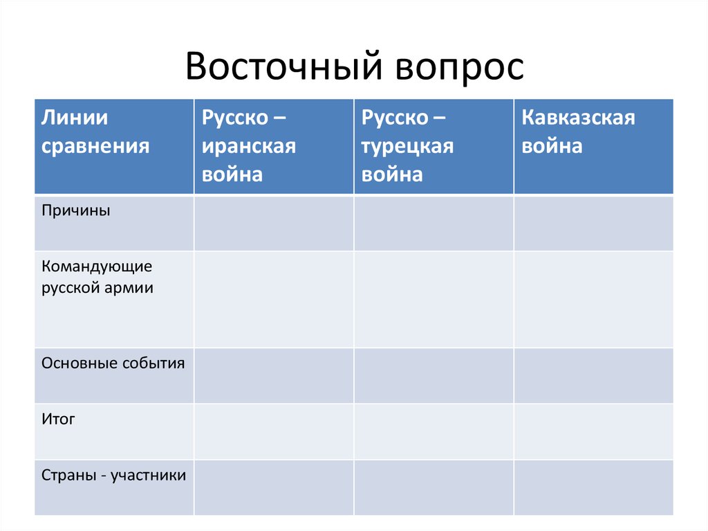 Русско иранская русско турецкая. Русско турецкая война и русско иранская война таблица. Русско иранская русско турецкая Кавказская война таблица. Таблица русско турецкой и русско исманскоц войны. Русско иранская и русско турецкая война таблица.