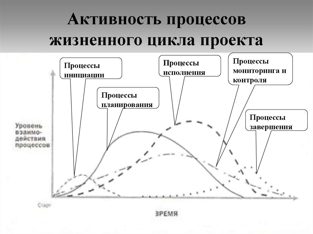 Группы процессов являются фазами жизненного цикла проекта