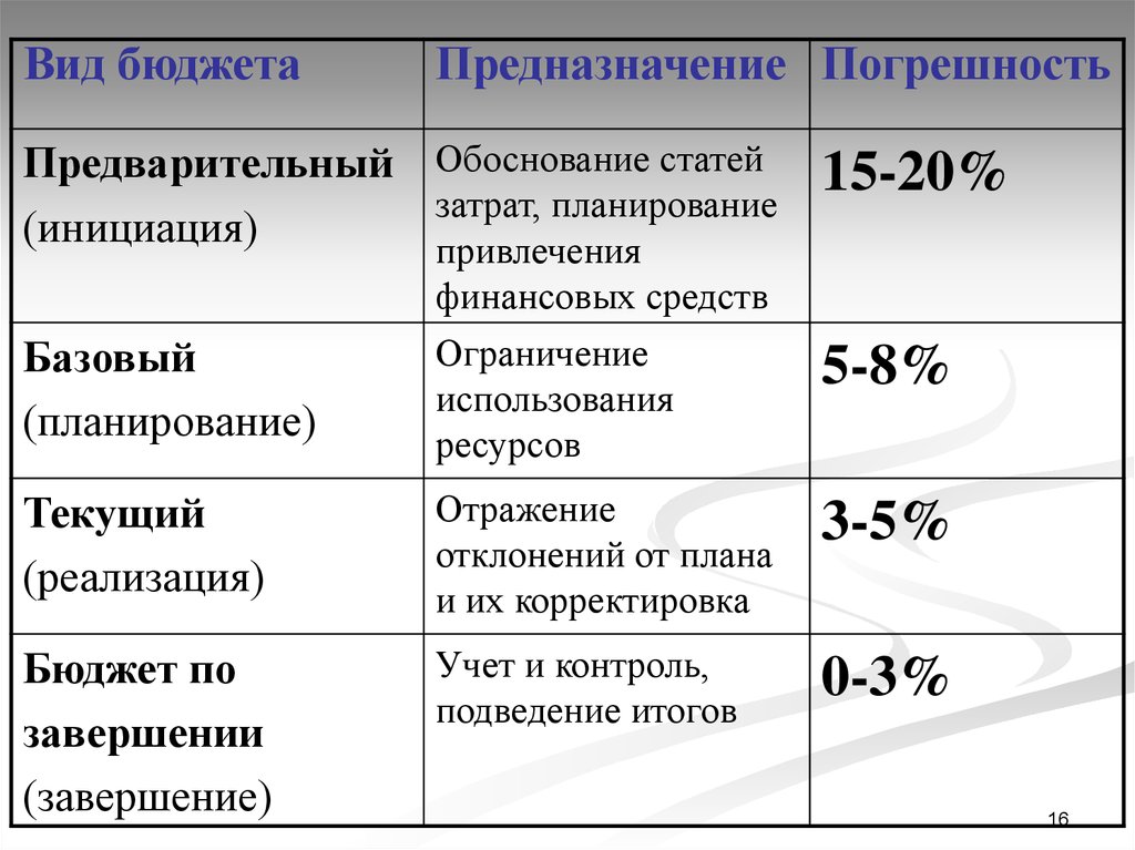 Виды бюджета проекта