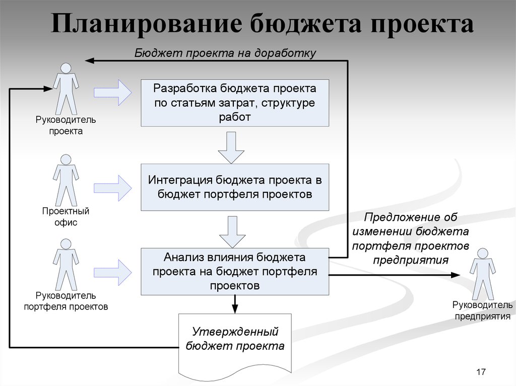 На стадии реализации проекта бюджет может быть изменен