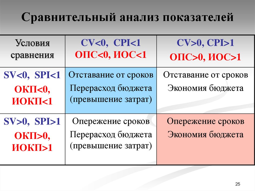 Условие сравнения. Сравнительный анализ показателей. Сравнение условий. Контроль и запись сравнительный анализ. Иос ИОКП.