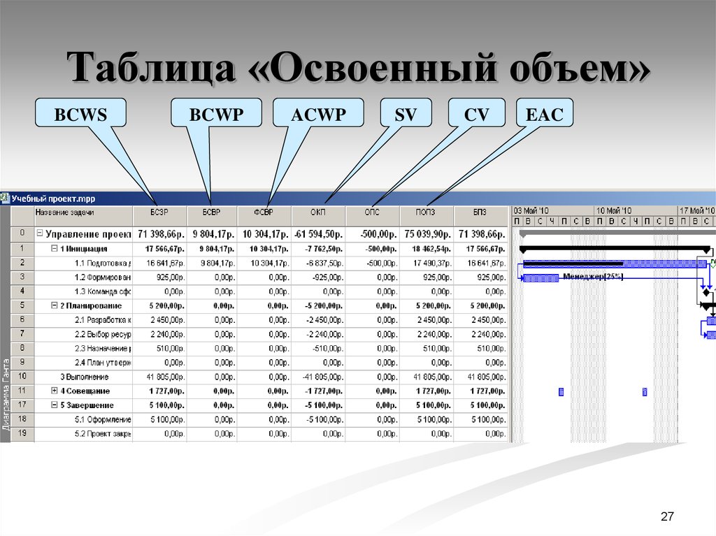 Освоенный объем проекта