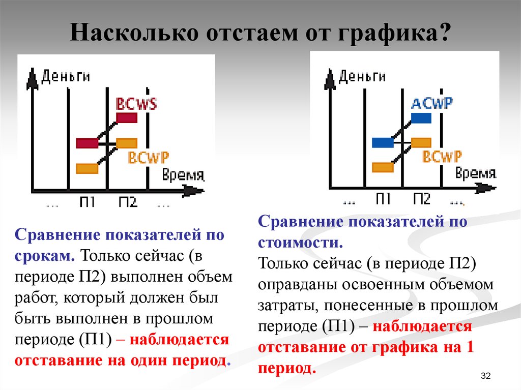 Отставание от плана