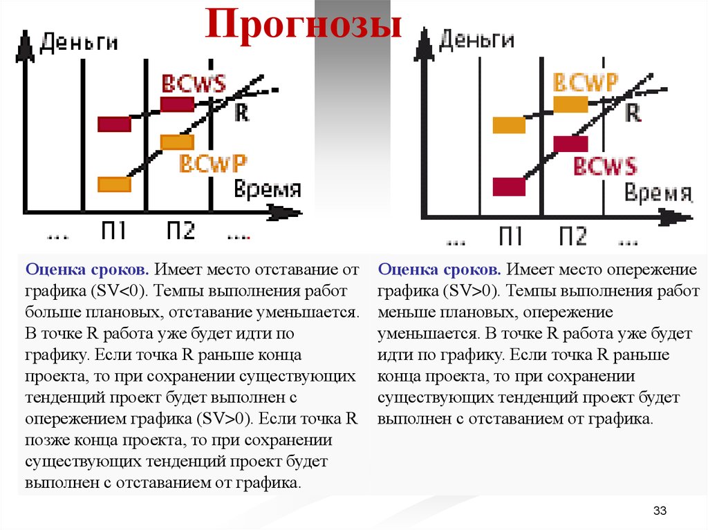 Оценка прогноза. Отставание от Графика. Отставание по графику работ. Диаграмма экономическая отсталость. График отставания от сроков.