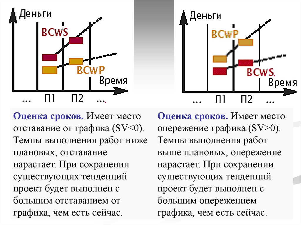 Характеристика проекта выполняемого с нарушением бюджета и с опережением расписания