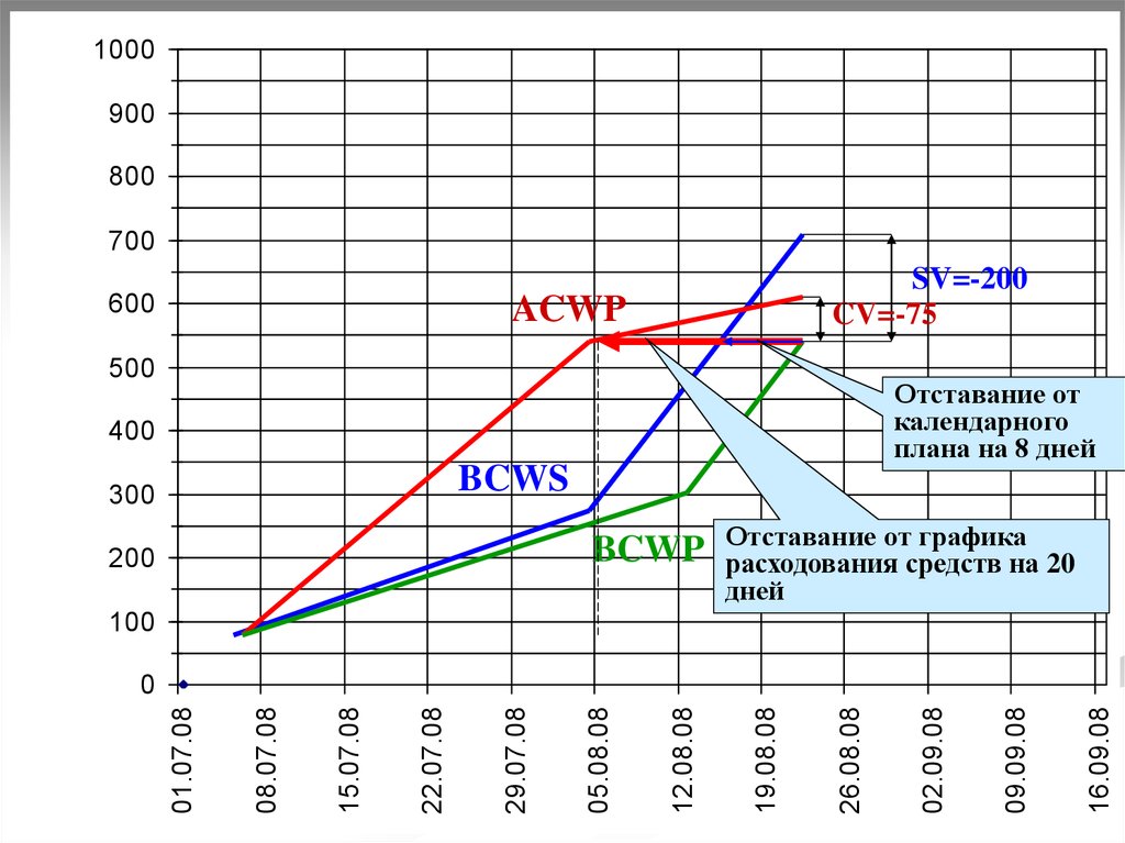 отставание от графика производства