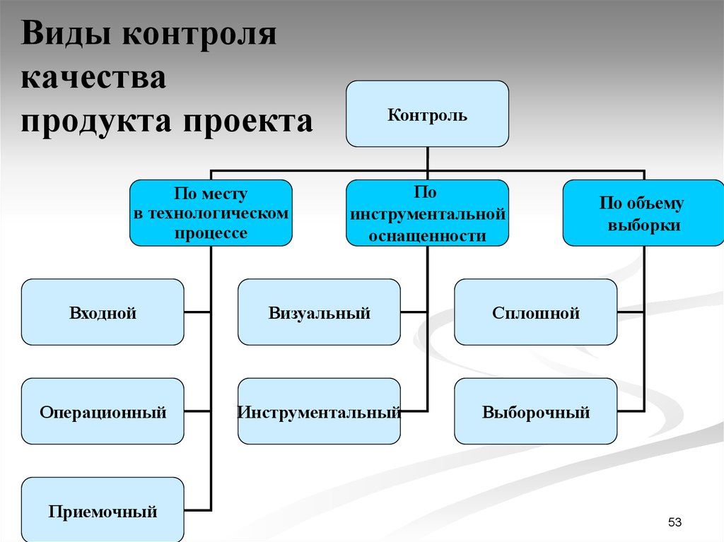 Контроль качества в творческом проекте