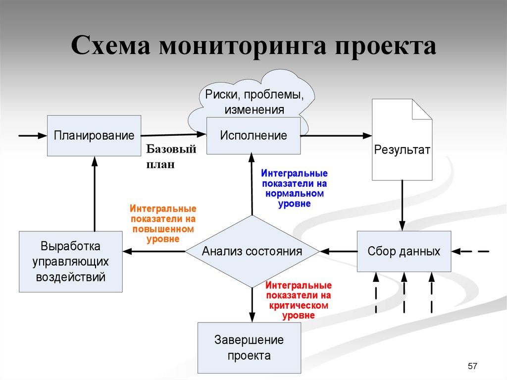 Изменения в ходе. Структурная схема мониторинга. Принципиальная схема мониторинга. Схема процесса управления исполнением проекта. Схемы мониторинга проекта.