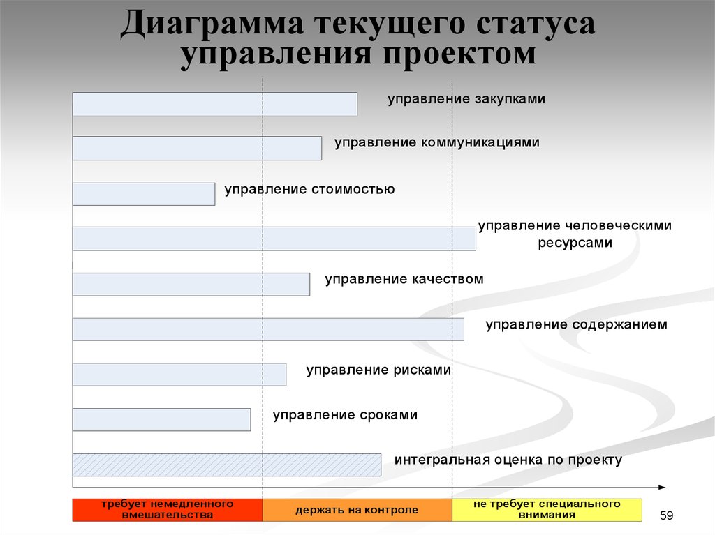 Контроль исполнения проекта