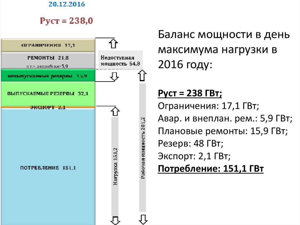 Баланс мощности в день максимума нагрузки в 2016 году: Руст = 238 ГВт; Ограничения: 17,1 ГВт; Авар. и внеплан. рем.: 5,9 ГВт;