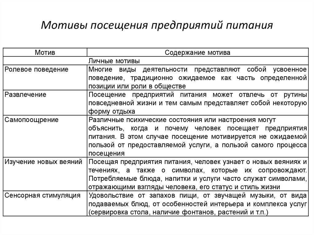 Посещаемые организацию. Мотивы посещения ресторана. Мотивы посещения предприятия общественного питания. Мотивы посещения организации. Основные мотивы посещения.