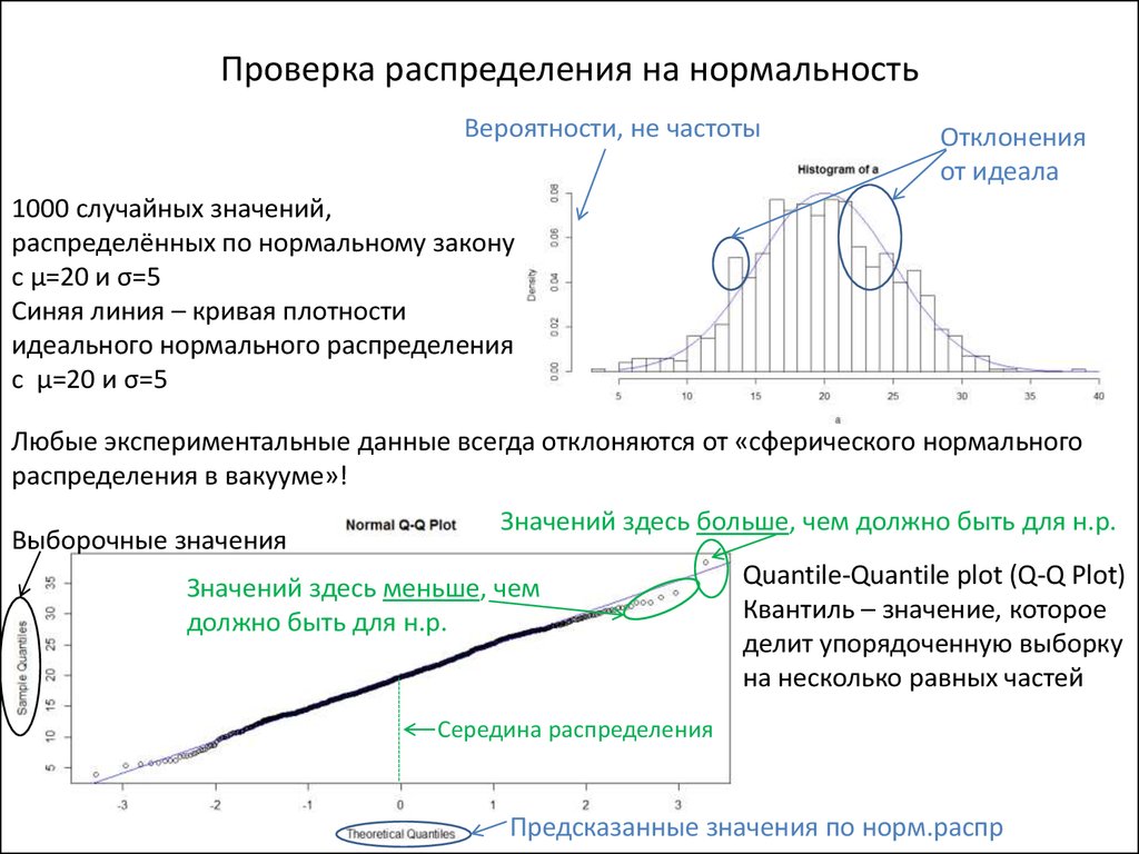 Нормальные данные. Нормальность распределения. Тест на Нормальность распределения. Графический способ проверки на Нормальность распределения. Оценка нормальности распределения.