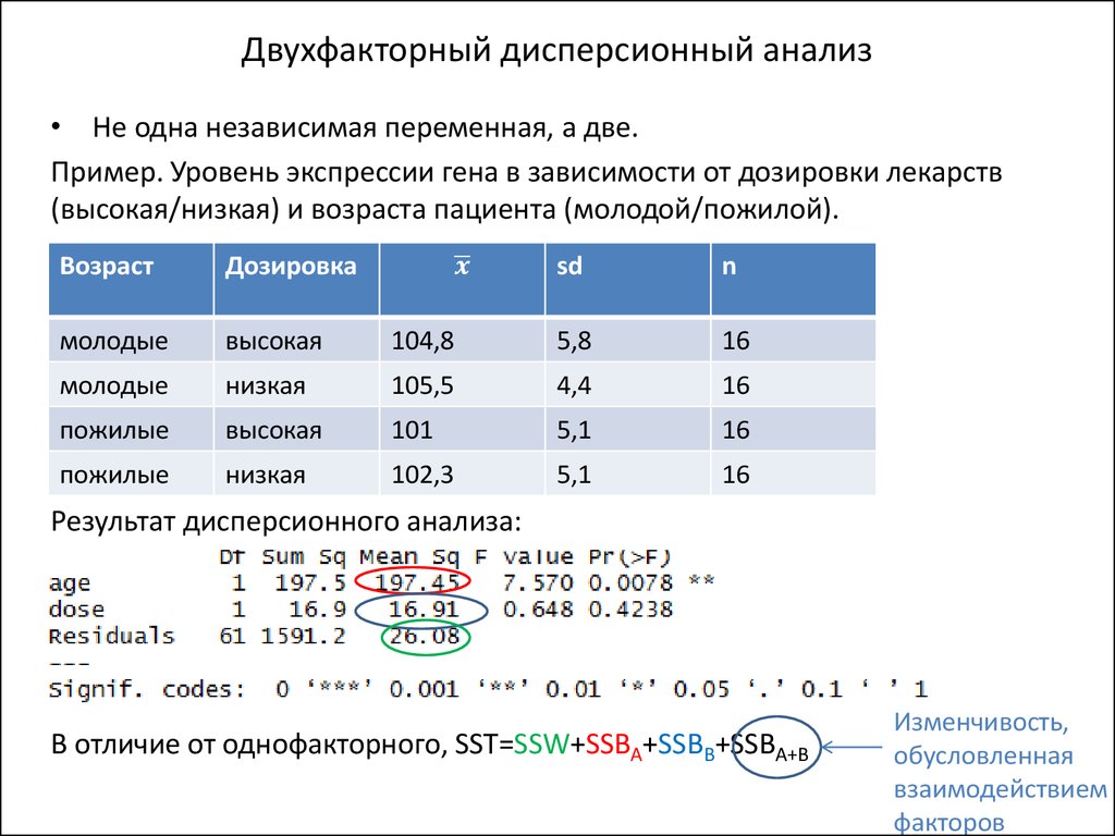 Планы для одной независимой переменной и нескольких групп