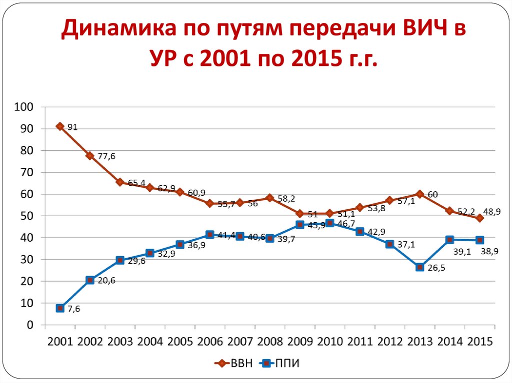Динамика по путям передачи ВИЧ в УР с 2001 по 2015 г.г.