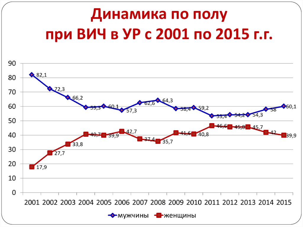 Динамика по полу при ВИЧ в УР с 2001 по 2015 г.г.
