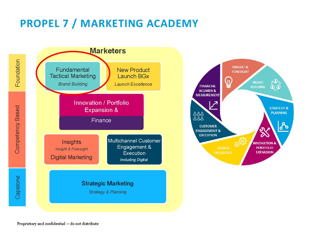 Схема sb7 маркетинг. Slides Academy. Academy маркетинг