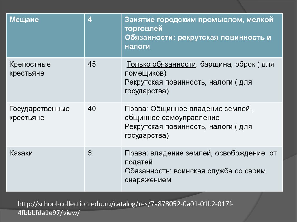 Мещане определение. Обязанности государственных крестьян.